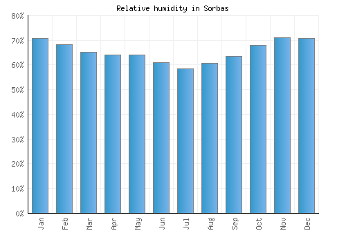 Sorbas relative humidity averages