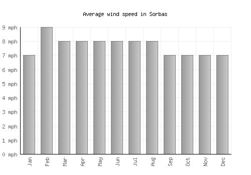 Sorbas average winspeed by month (mph)