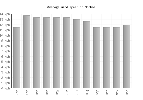 Sorbas average winspeed by month (km/h)