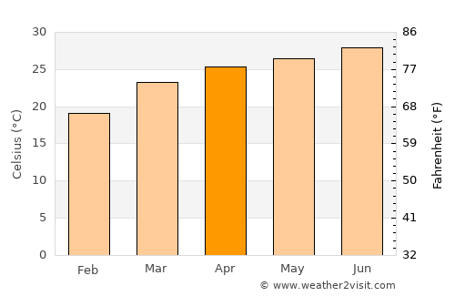 Sorbhog average temperature in April