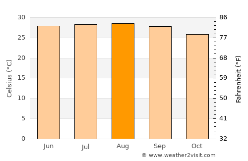 Sorbhog average temperature in August
