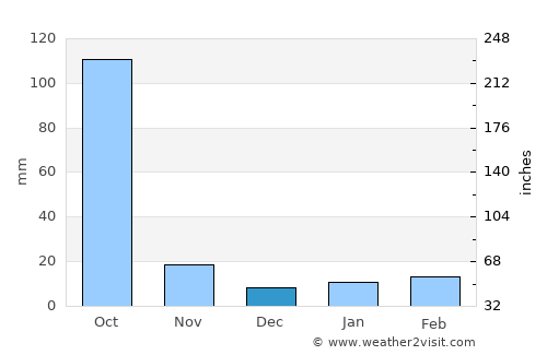 Sorbhog average rain in December