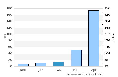 Sorbhog average rain in February