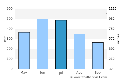 Sorbhog average rain in July