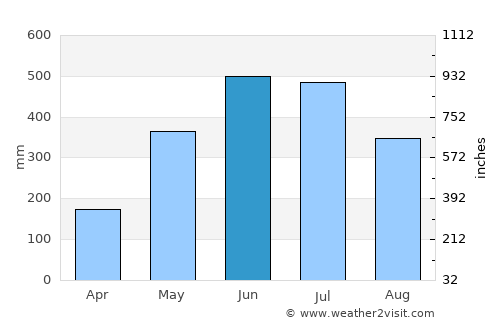 Sorbhog average rain in June