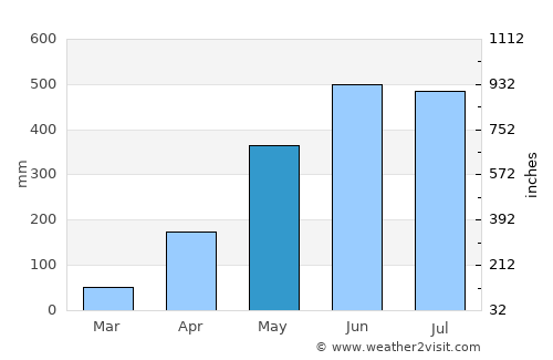 Sorbhog average rain in May
