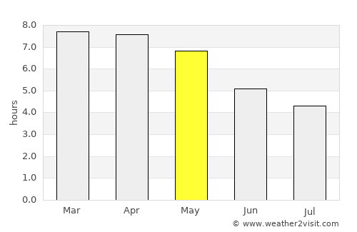 Sorbhog average rain in May