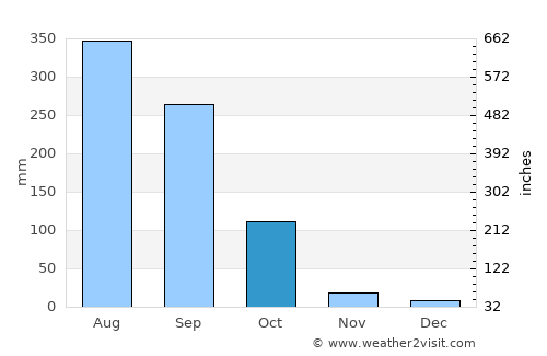 Sorbhog average rain in October
