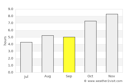 Sorbhog average rain in September