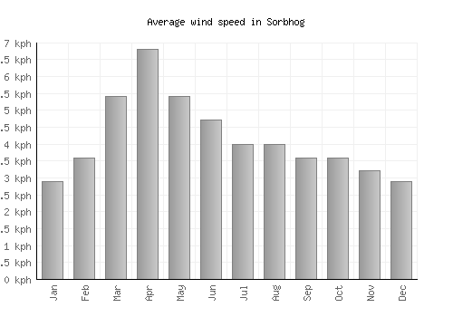 Sorbhog average winspeed by month (km/h)