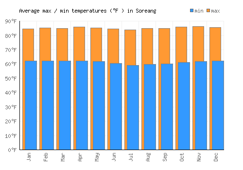 Soreang average minimum / maximum temperatures (Fahrenheit)
