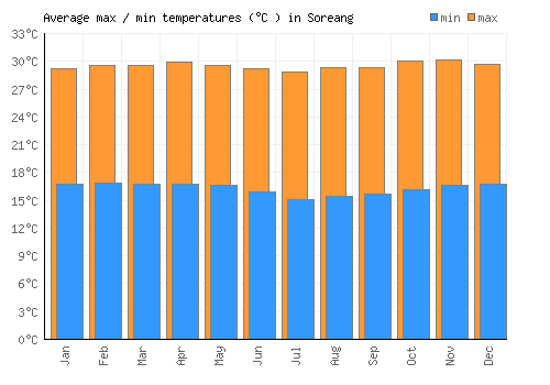 Soreang average minimum / maximum temperatures (Celsius)