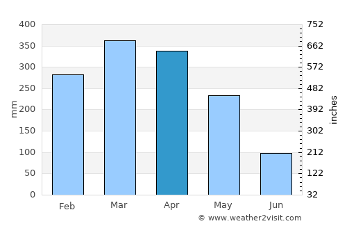 Soreang average rain in April