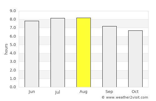 Soreang average rain in August