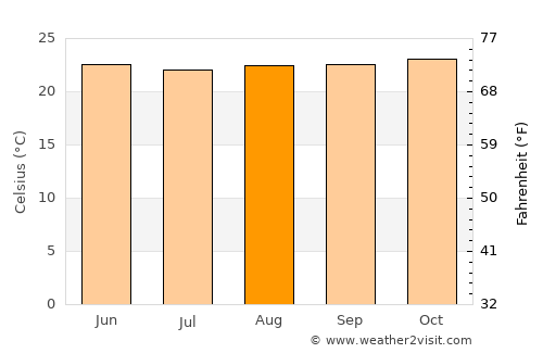 Soreang average temperature in August