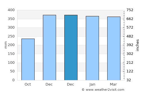 Soreang average rain in December
