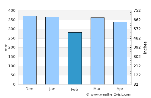 Soreang average rain in February