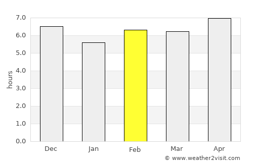 Soreang average rain in February