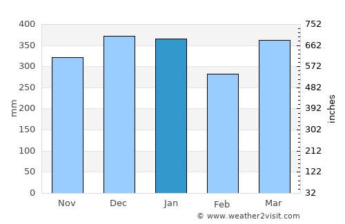 Soreang average rain in January