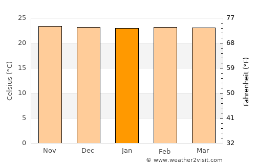 Soreang average temperature in January