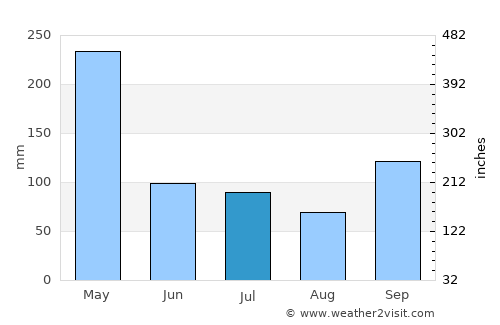 Soreang average rain in July