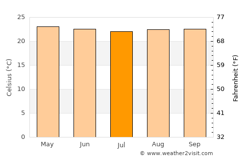 Soreang average temperature in July