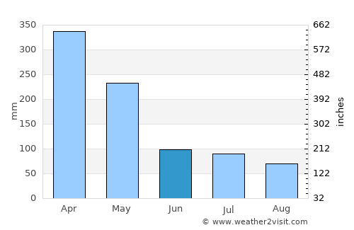Soreang average rain in June