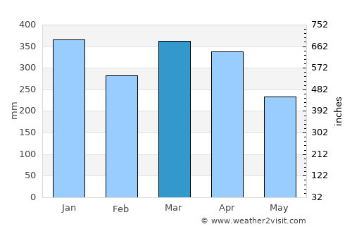 Soreang average rain in March