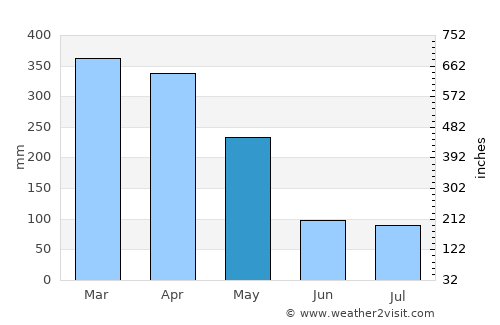 Soreang average rain in May