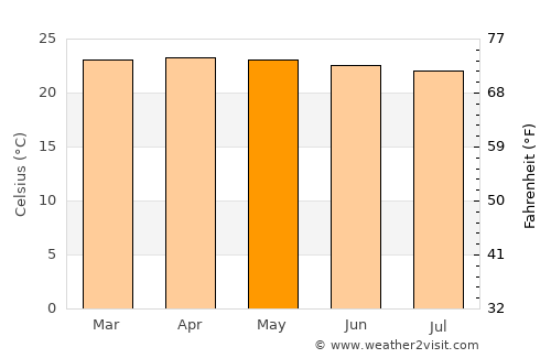 Soreang average temperature in May