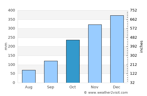 Soreang average rain in October
