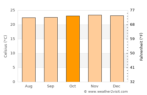 Soreang average temperature in October