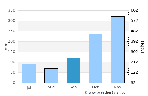 Soreang average rain in September