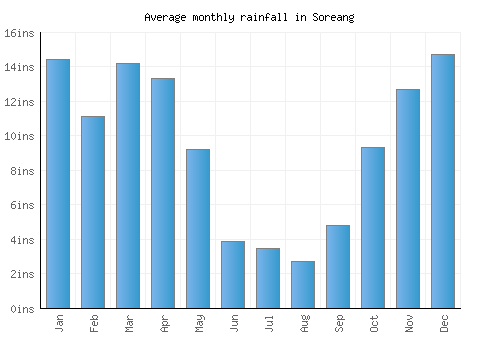 Soreang monthly rainfall chart (inches)