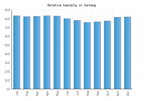 Soreang relative humidity averages