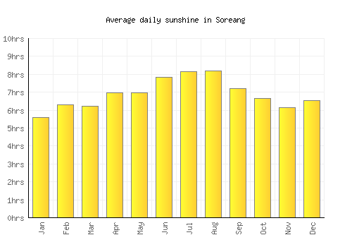 Soreang average daily sunshine chart