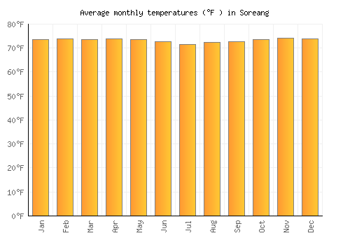 Soreang average temperature chart (Fahrenheit)