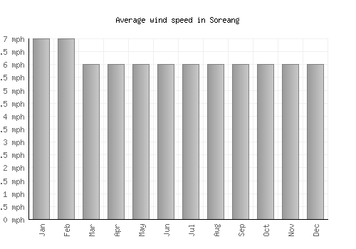 Soreang average winspeed by month (mph)