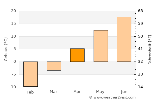 Sorel-Tracy average temperature in April