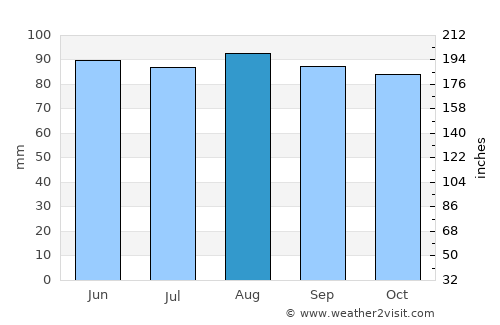 Sorel-Tracy average rain in August