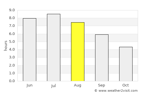 Sorel-Tracy average rain in August