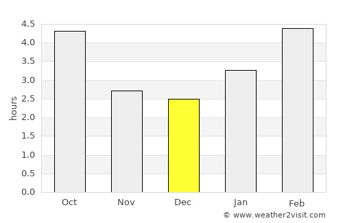 Sorel-Tracy average rain in December