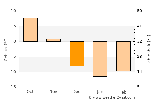 Sorel-Tracy average temperature in December