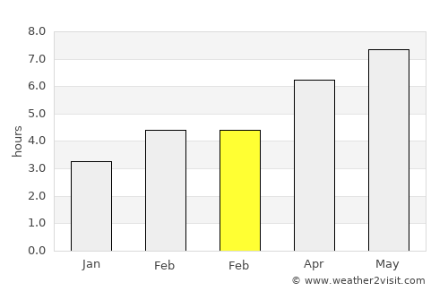 Sorel-Tracy average rain in February