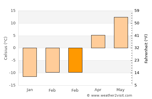 Sorel-Tracy average temperature in February