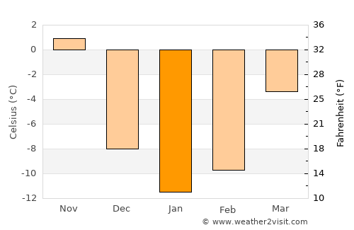 Sorel-Tracy average temperature in January