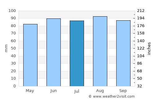 Sorel-Tracy average rain in July