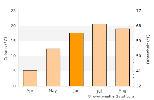 Sorel-Tracy average temperature in June