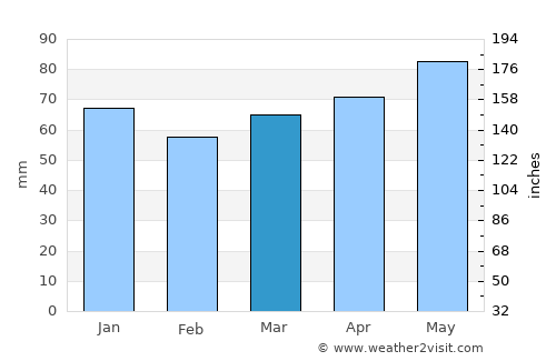 Sorel-Tracy average rain in March