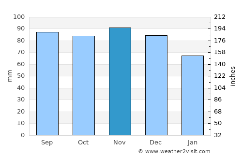 Sorel-Tracy average rain in November